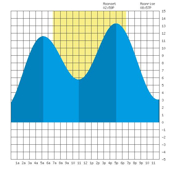 Port Houghton tide chart for Monday, September 27, 2021