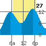 Port Houghton tide chart for Monday, September 27, 2021