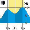 Port Houghton tide chart for Tuesday, September 28, 2021