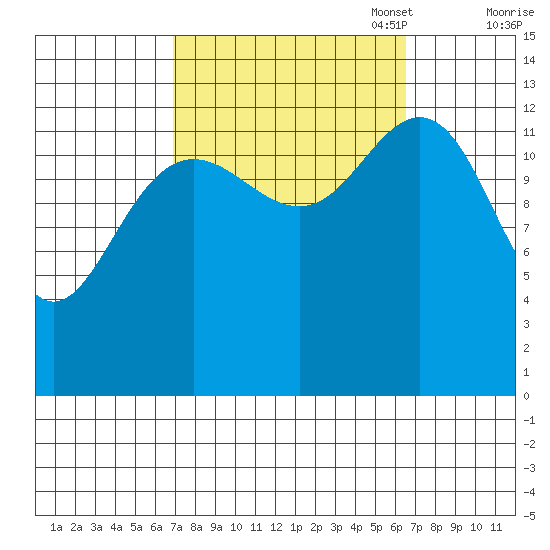 Port Houghton tide chart for Wednesday, September 29, 2021