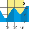 Port Houghton tide chart for Thursday, September 2, 2021