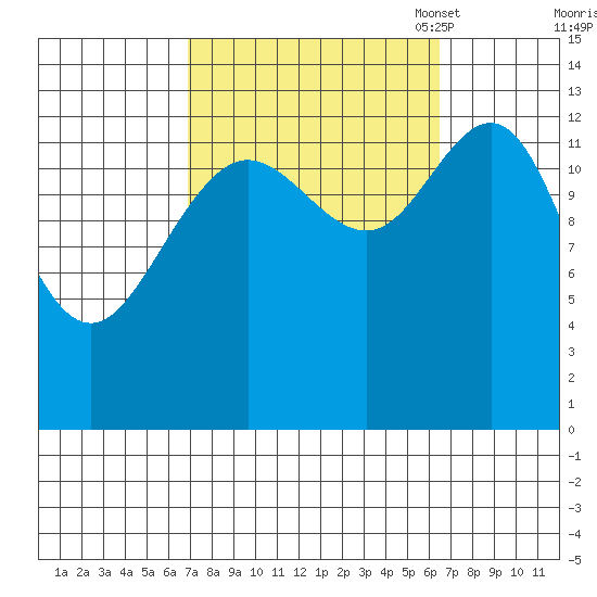 Port Houghton tide chart for Thursday, September 30, 2021