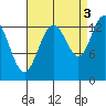 Port Houghton tide chart for Friday, September 3, 2021