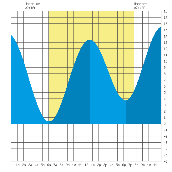 Port Houghton tide chart for Saturday, September 4, 2021
