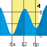 Port Houghton tide chart for Saturday, September 4, 2021