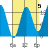 Port Houghton tide chart for Sunday, September 5, 2021