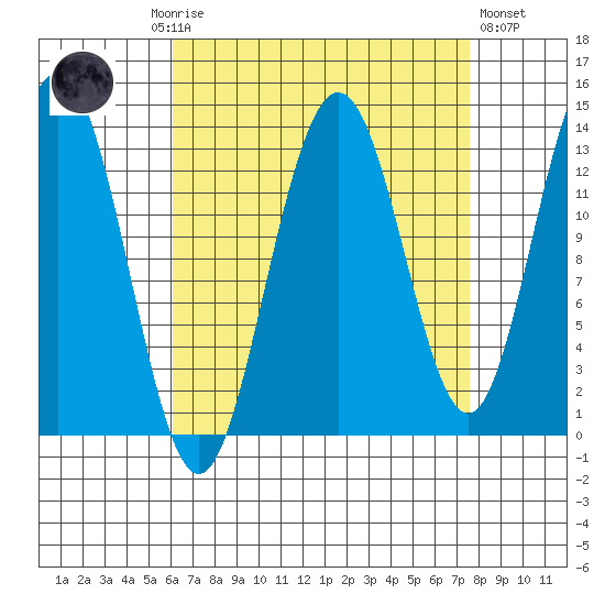 Port Houghton tide chart for Monday, September 6, 2021
