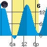 Port Houghton tide chart for Monday, September 6, 2021
