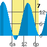 Port Houghton tide chart for Tuesday, September 7, 2021