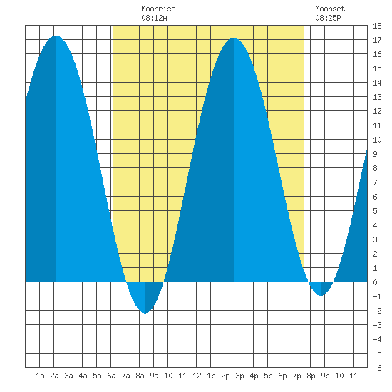 Port Houghton tide chart for Wednesday, September 8, 2021