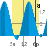Port Houghton tide chart for Wednesday, September 8, 2021