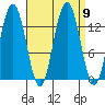 Port Houghton tide chart for Thursday, September 9, 2021