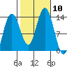 Port Houghton tide chart for Sunday, October 10, 2021