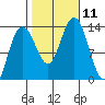 Port Houghton tide chart for Monday, October 11, 2021