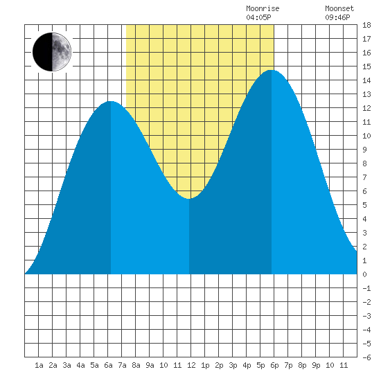 Port Houghton tide chart for Tuesday, October 12, 2021