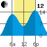 Port Houghton tide chart for Tuesday, October 12, 2021