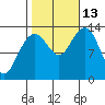 Port Houghton tide chart for Wednesday, October 13, 2021