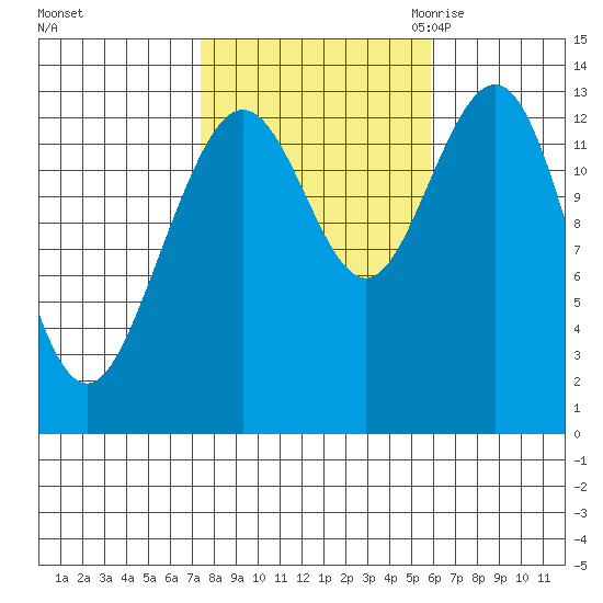 Port Houghton tide chart for Thursday, October 14, 2021