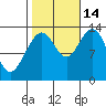 Port Houghton tide chart for Thursday, October 14, 2021