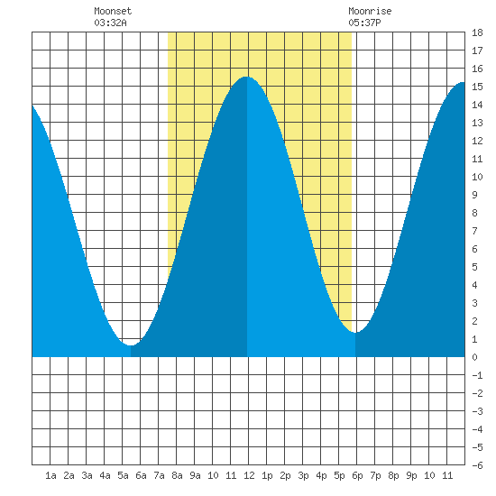Port Houghton tide chart for Sunday, October 17, 2021