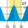 Port Houghton tide chart for Sunday, October 17, 2021