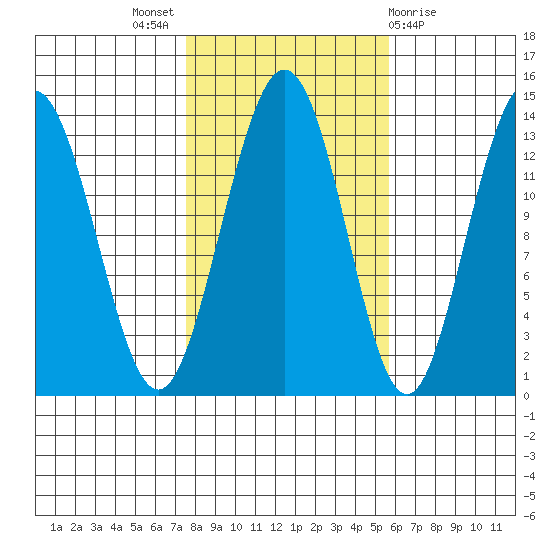 Port Houghton tide chart for Monday, October 18, 2021