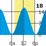 Port Houghton tide chart for Monday, October 18, 2021