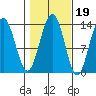 Port Houghton tide chart for Tuesday, October 19, 2021