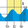 Port Houghton tide chart for Friday, October 1, 2021
