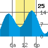 Port Houghton tide chart for Monday, October 25, 2021