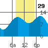Port Houghton tide chart for Friday, October 29, 2021