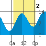 Port Houghton tide chart for Saturday, October 2, 2021