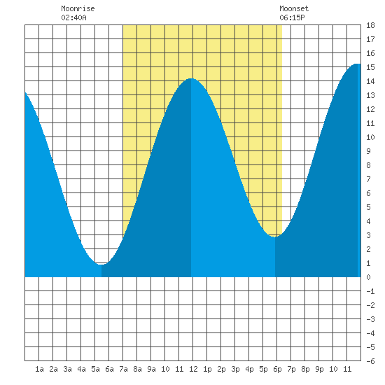 Port Houghton tide chart for Sunday, October 3, 2021