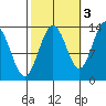 Port Houghton tide chart for Sunday, October 3, 2021