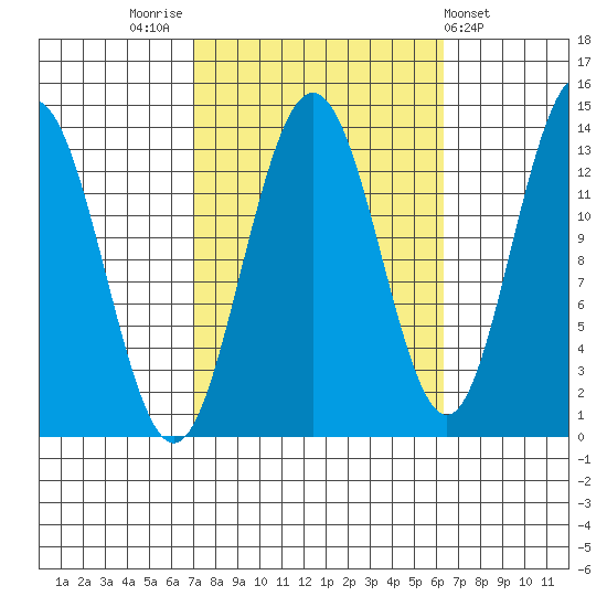 Port Houghton tide chart for Monday, October 4, 2021