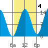 Port Houghton tide chart for Monday, October 4, 2021