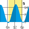 Port Houghton tide chart for Tuesday, October 5, 2021