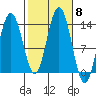 Port Houghton tide chart for Friday, October 8, 2021