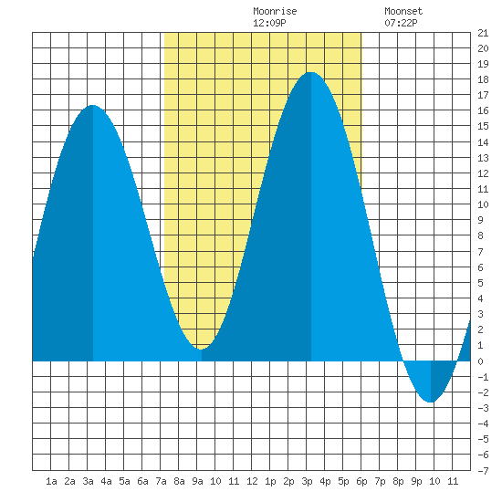 Port Houghton tide chart for Saturday, October 9, 2021