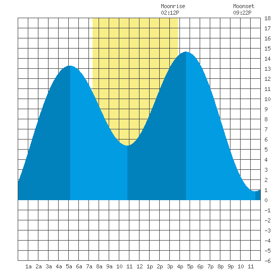 Port Houghton tide chart for Wednesday, November 10, 2021
