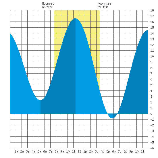 Port Houghton tide chart for Wednesday, November 17, 2021