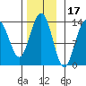 Port Houghton tide chart for Wednesday, November 17, 2021