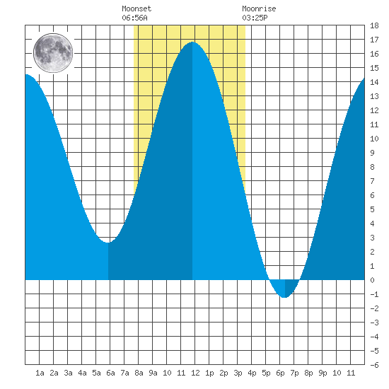 Port Houghton tide chart for Thursday, November 18, 2021