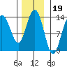 Port Houghton tide chart for Friday, November 19, 2021