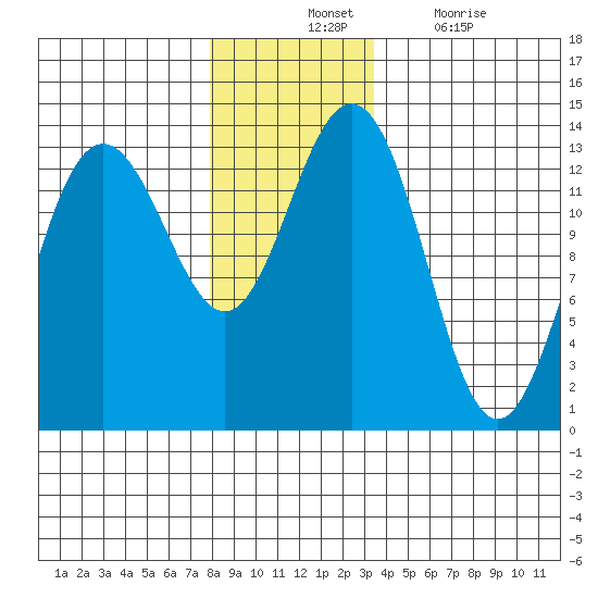 Port Houghton tide chart for Tuesday, November 23, 2021