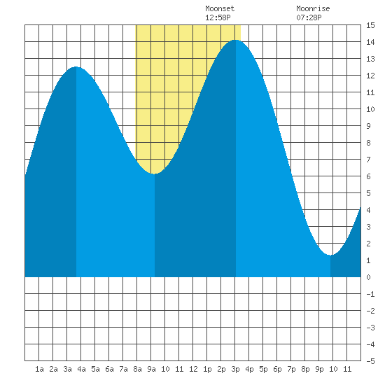 Port Houghton tide chart for Wednesday, November 24, 2021