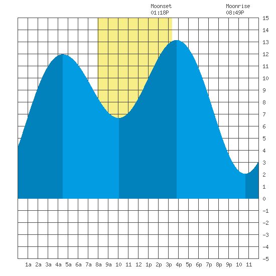 Port Houghton tide chart for Thursday, November 25, 2021