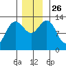 Port Houghton tide chart for Friday, November 26, 2021