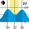 Port Houghton tide chart for Saturday, November 27, 2021