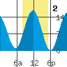 Port Houghton tide chart for Tuesday, November 2, 2021
